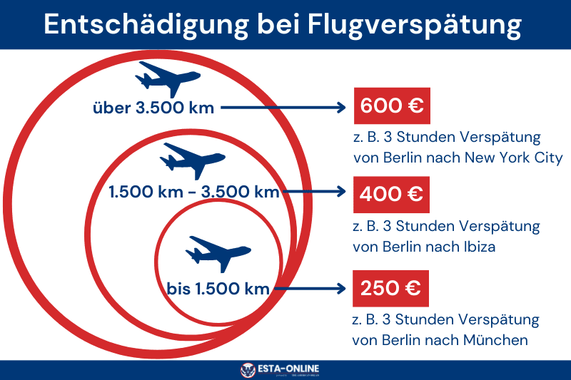 Entschädigungen bei Flugverspätungen